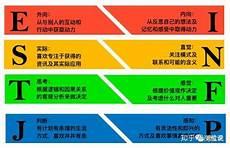 mbti人格类型测试